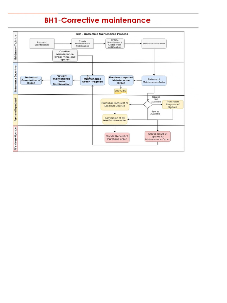 Breakdown Mainenance | PDF