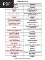 Drugs and Their Antidotes List | PDF