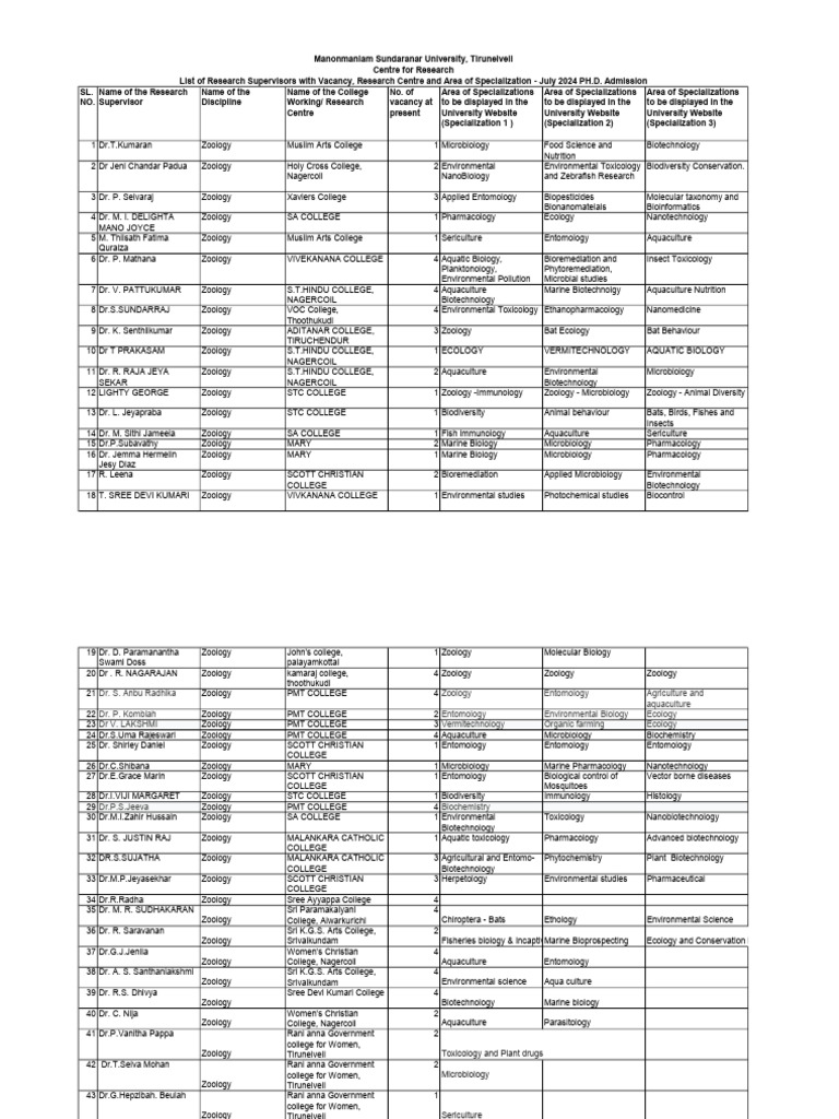 Research Vacancy List | PDF | Botany | Materials Science