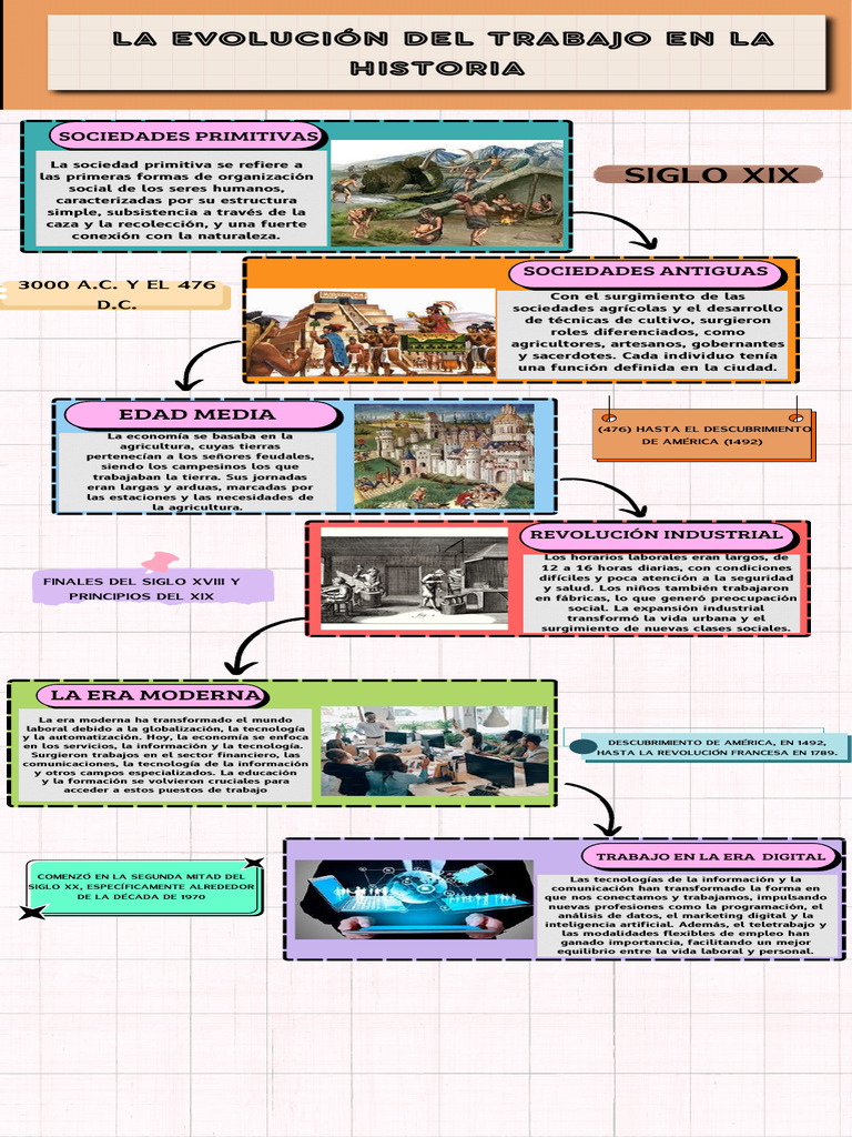 Evolución del Trabajo a lo Largo de la Historia | PDF | Agricultura ...
