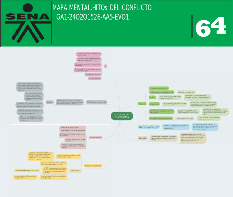 Mapa Mental Hitos Del Conflicto Ga1 240201526 Aa5 Ev01 3 | PDF