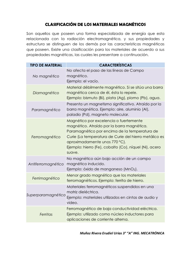 CLASIFICACIÓN DE LOS MATERIALES MAGNÉTICOS