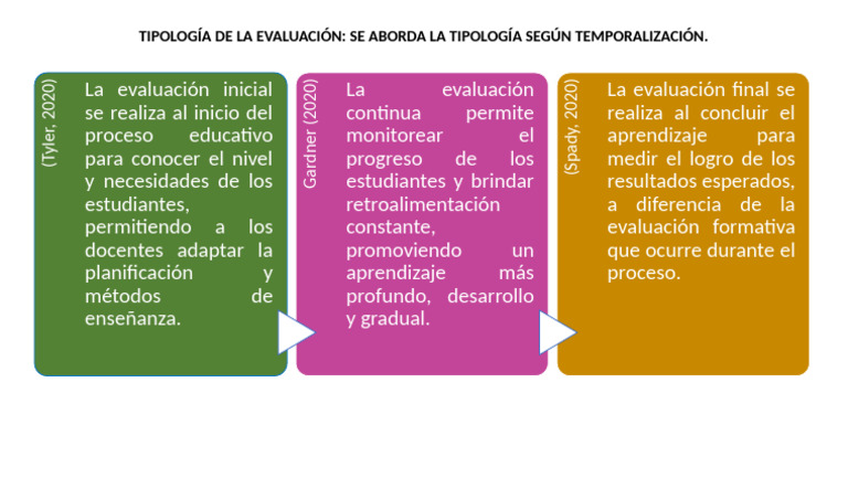 Tipología de La Evaluación | PDF | Crecimiento personal y profesional