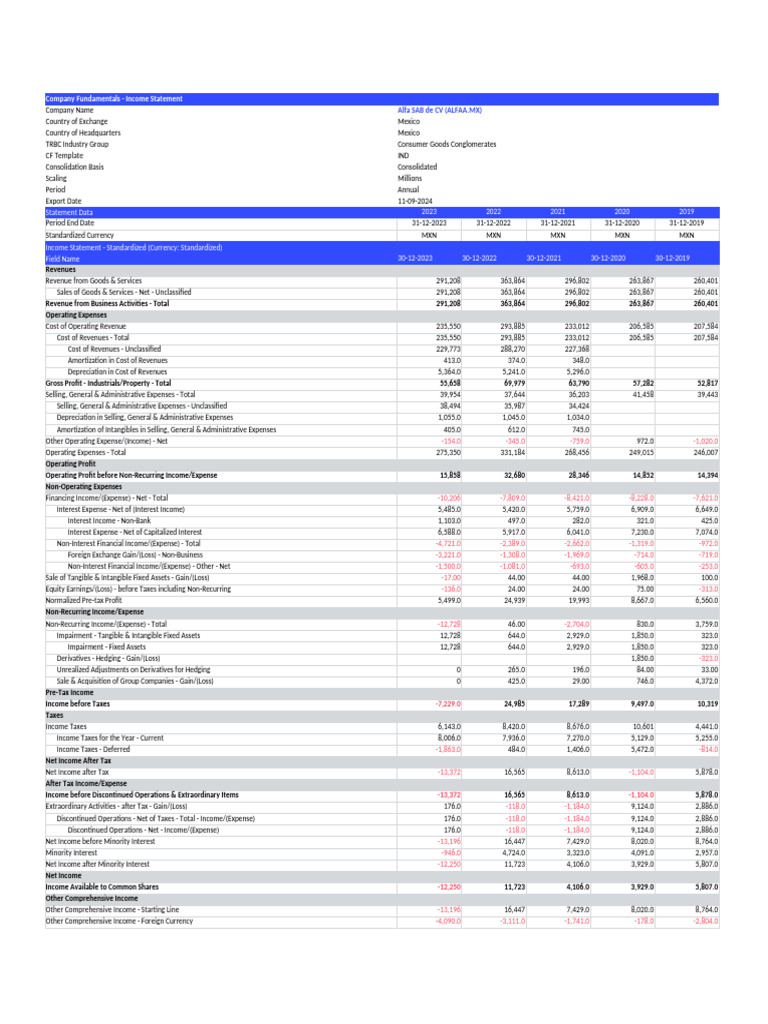 Alfa SAB de CV Income Statement 2023 | PDF | Equity (Finance ...
