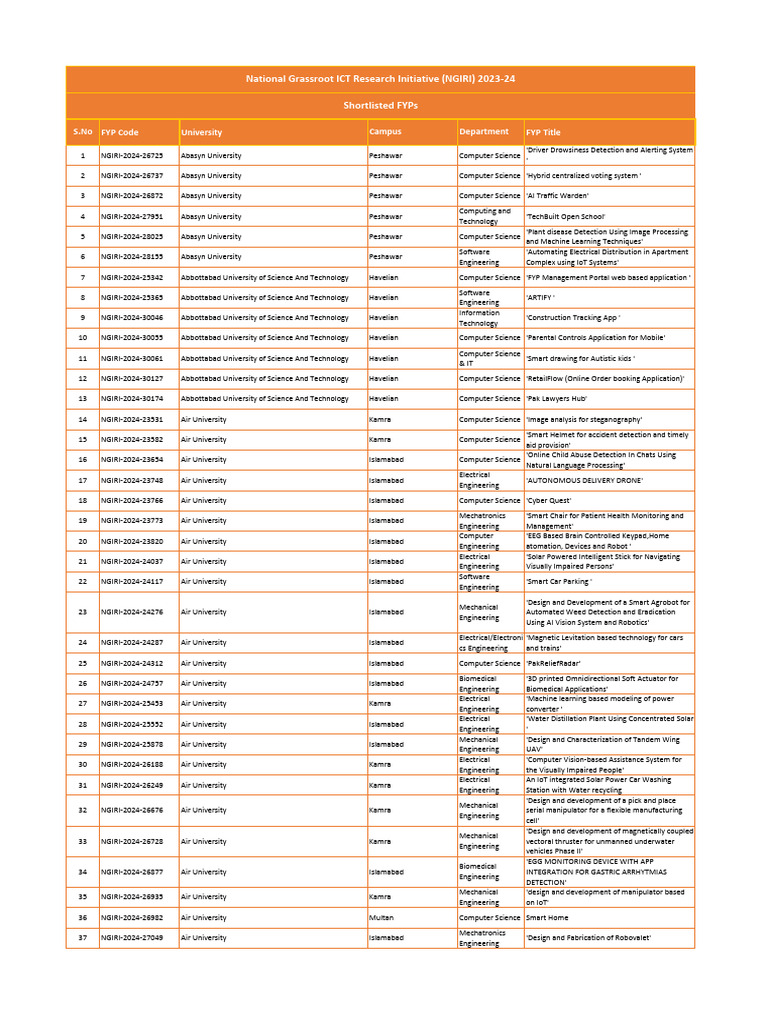 Shortlisted FYPs of NGIRI 2023 24 | PDF | Engineering | Internet