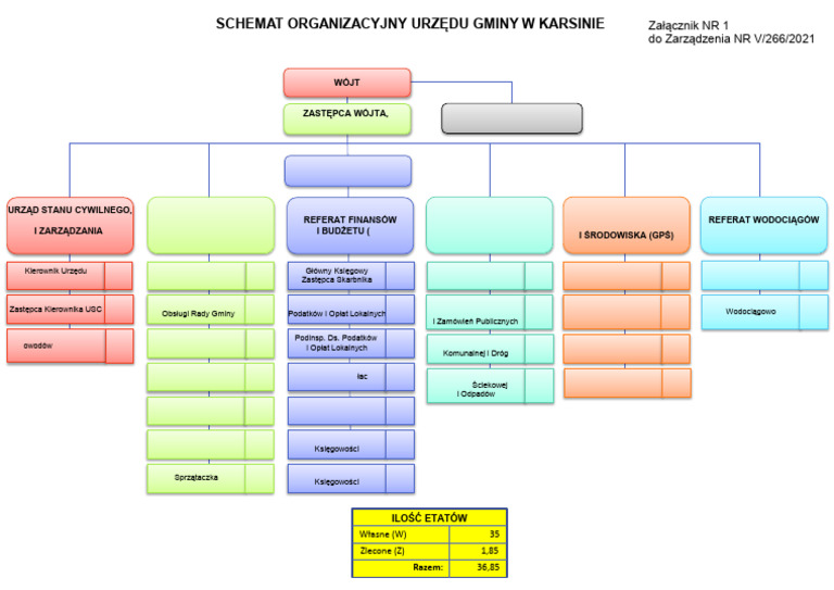 Schemat Organizacyjny Ug | PDF