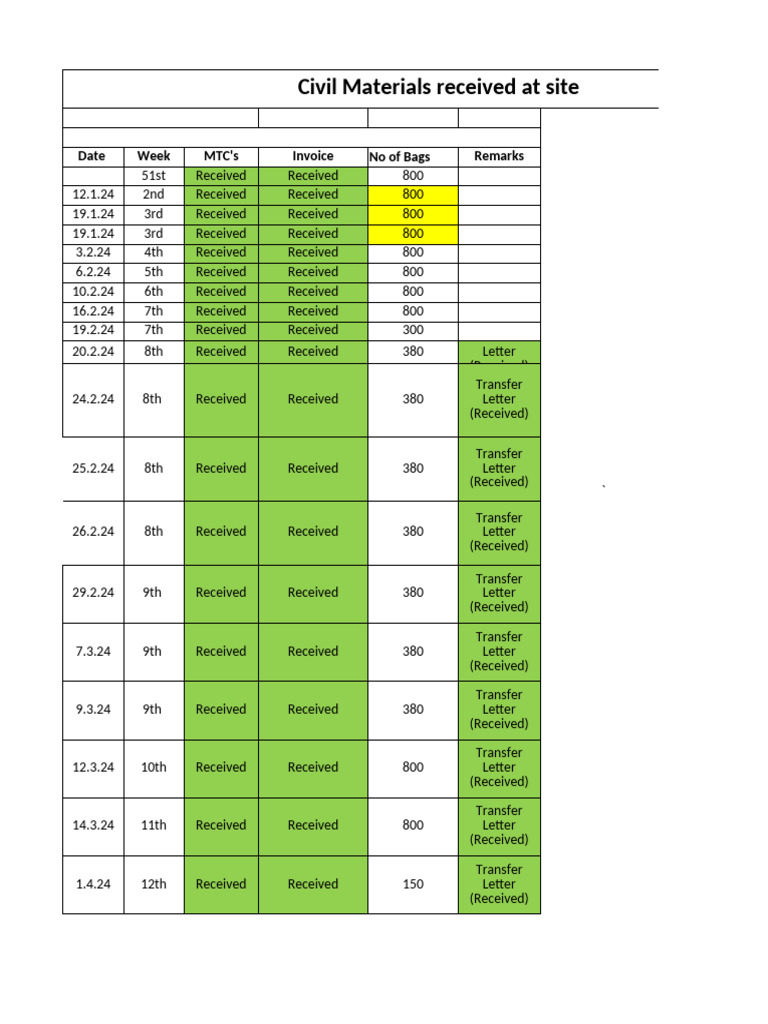 Civil Materials Receipt Log Summary | PDF
