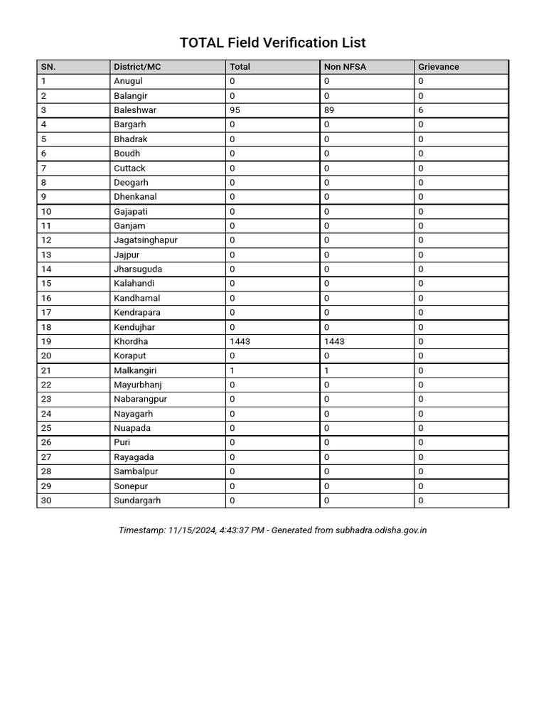 Total Field Verification List Pdf