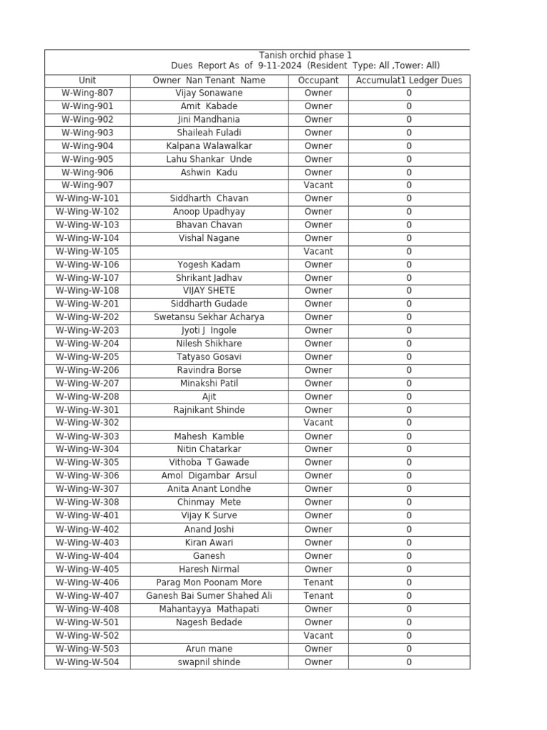 W Wing Maintenance Pending List | PDF