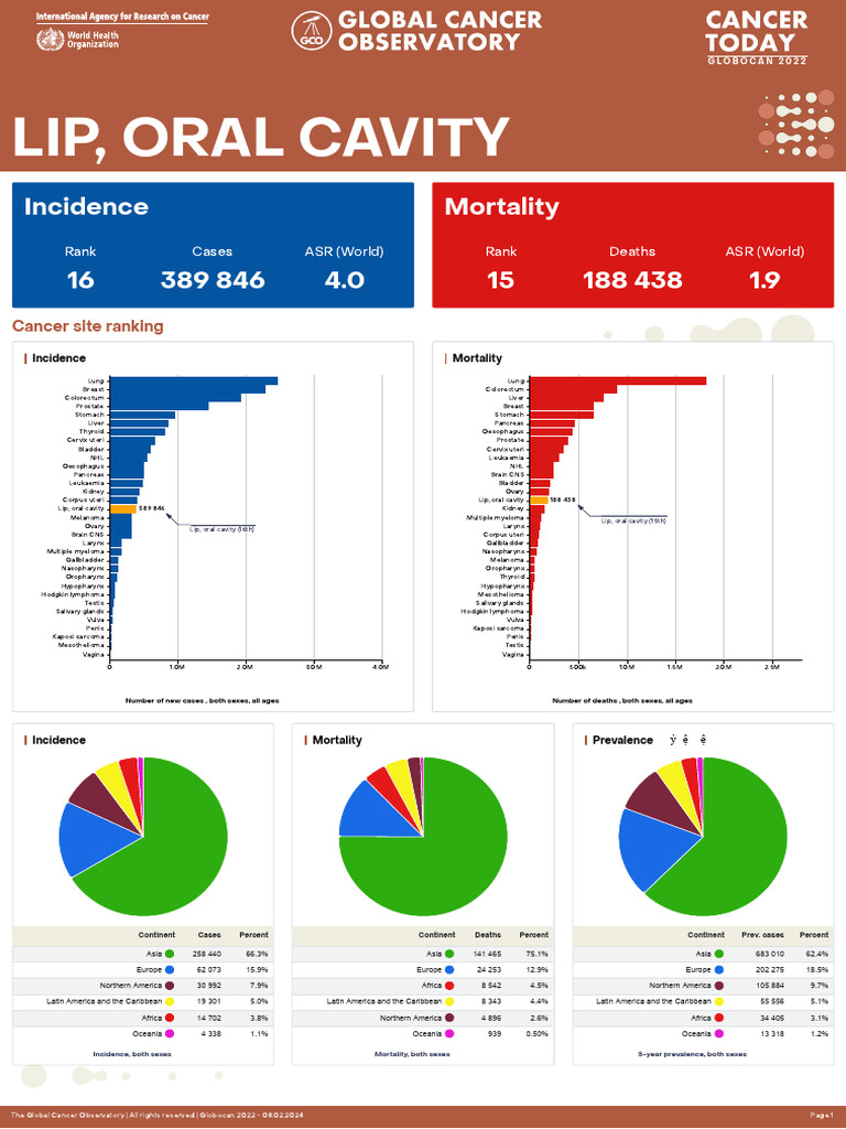 Global Cancer Statistics 2022: Lip Cancer | PDF | Oceania | Causes Of Death