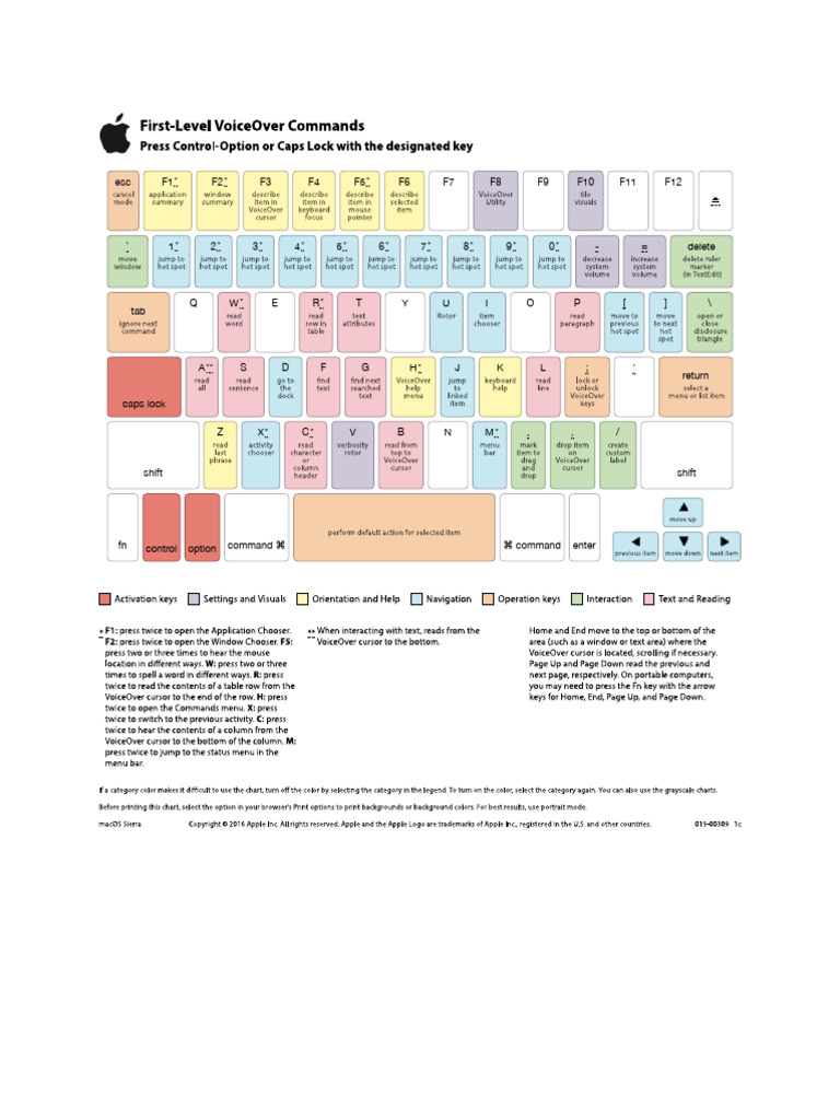 Keyboard Layout and Function Keys Guide | PDF