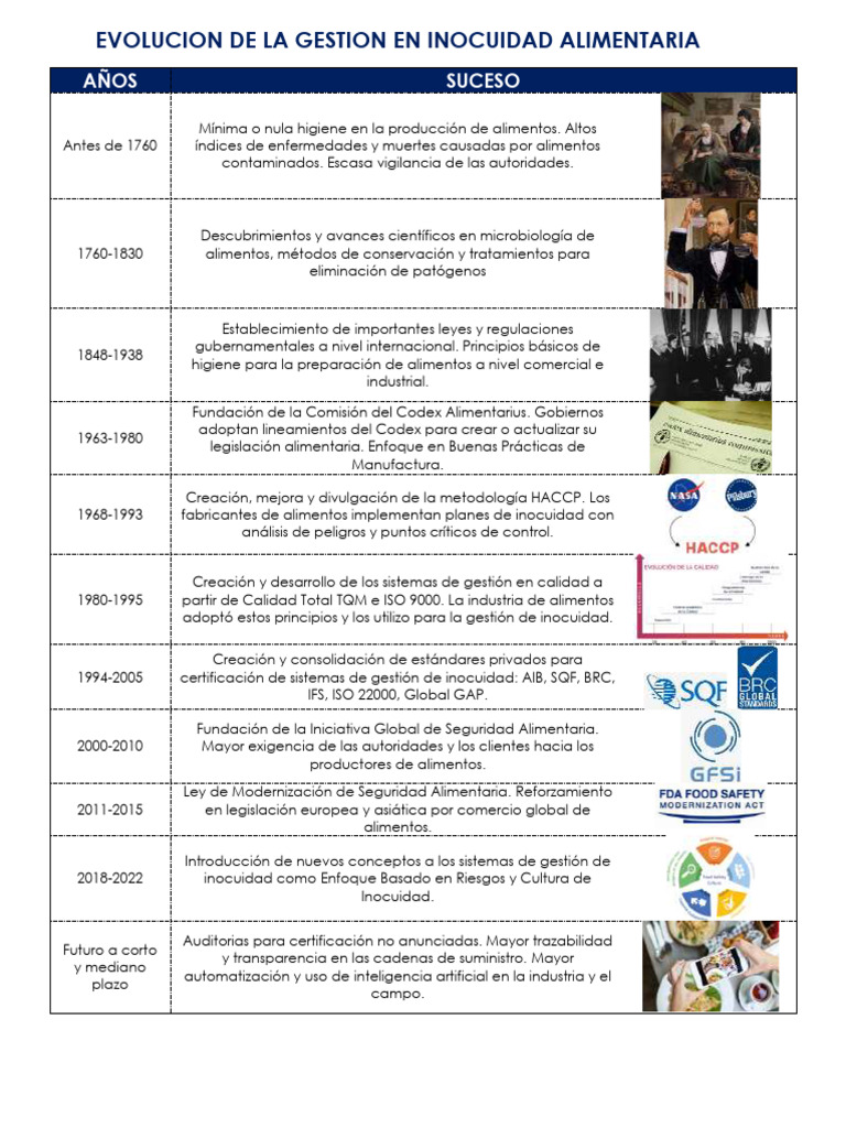 Evolución del Sistema de Inocuidad Alimentaria | PDF | Seguridad ...