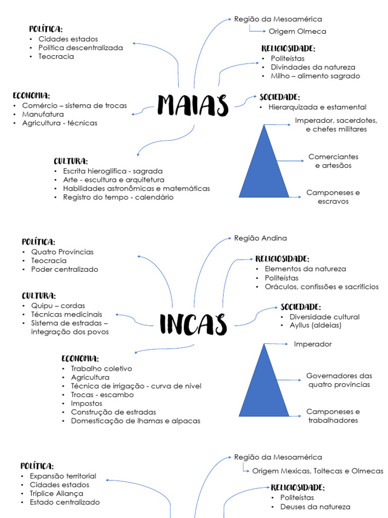 Mapa Mental das Civilizações Mesoamericanas | PDF | Civilização Maia ...