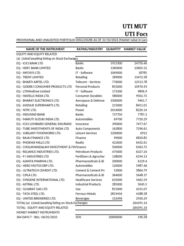 UTI Focussed Fund - List of Underlying Shares | PDF | Money Market Fund ...