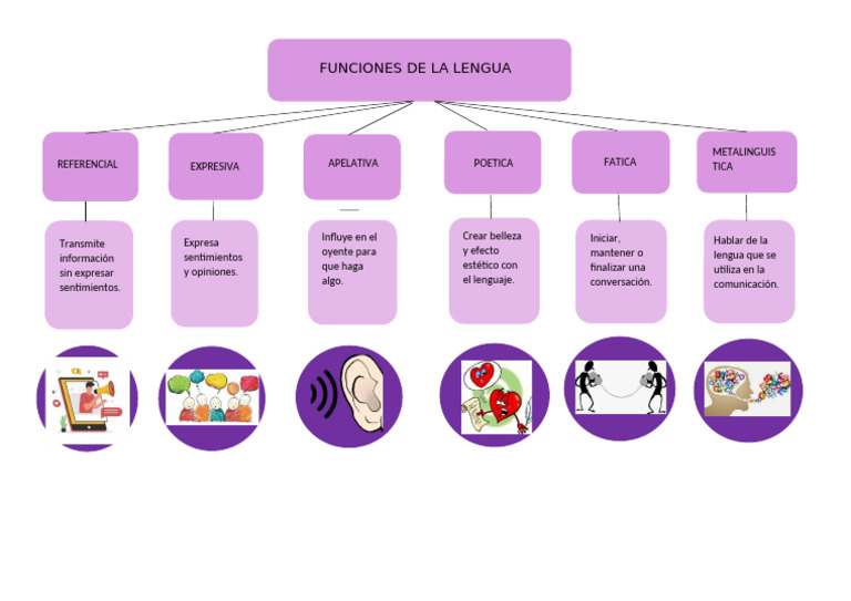 Funciones de La Lengua | PDF