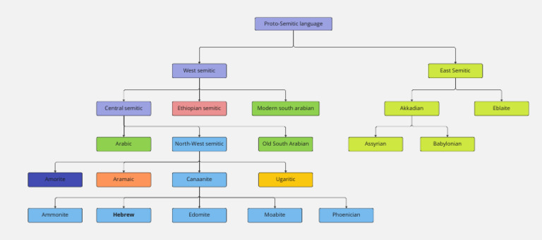 Semitic Language Tree | PDF