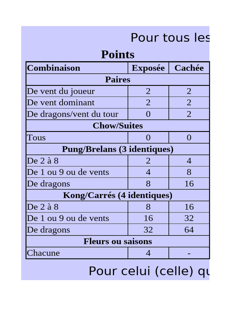 Règles et Points du Mahjong | PDF | Mahjong | Gaming