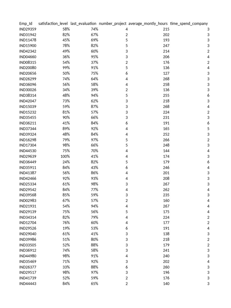 Employee Satisfaction Data Analysis | PDF