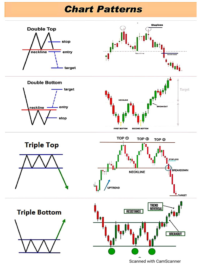 Chart Pattern S | PDF