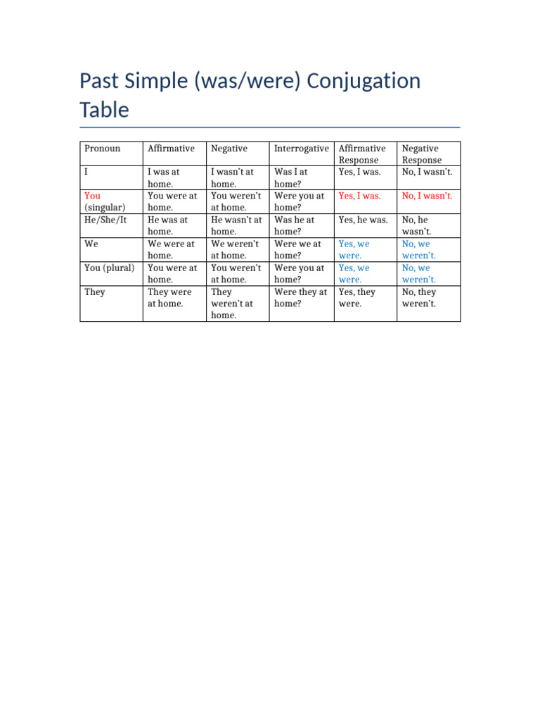Past Simple Was Were Conjugation Table | PDF | Language Arts & Discipline