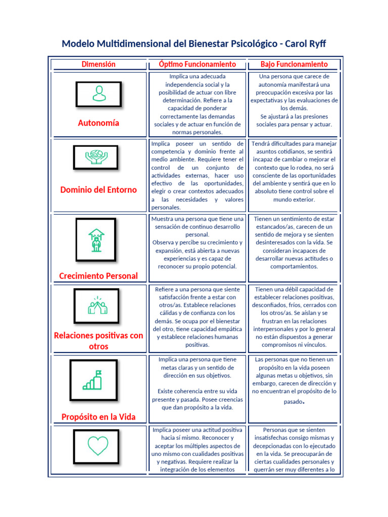 Modelo de Bienestar Psicológico Ryff | PDF | Bienestar | Desarrollo ...
