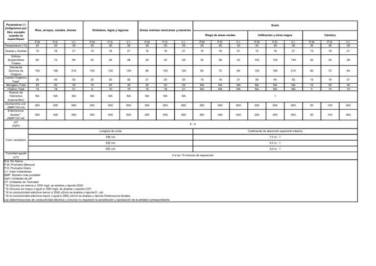 Nom 001 Tabla | PDF | Química