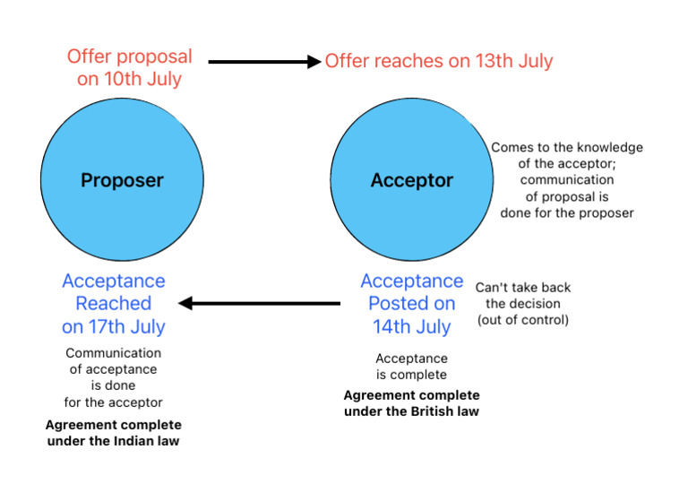Proposal and Acceptance Timeline | PDF