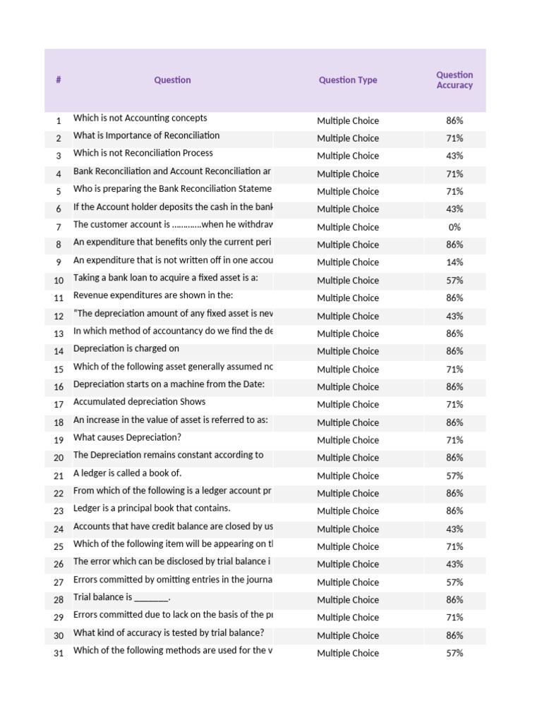Accounting Concepts and Reconciliation Quiz | PDF | Debits And Credits ...