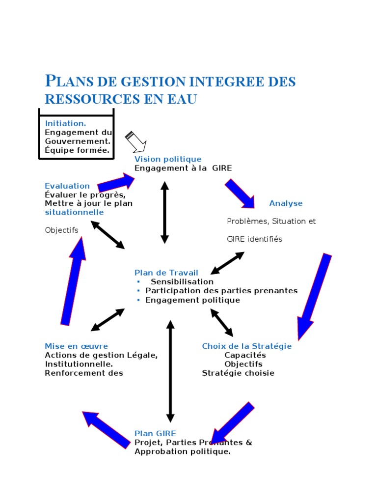 Plans de Gestion Intégrée de l'Eau | PDF | Ressources hydriques | Eau