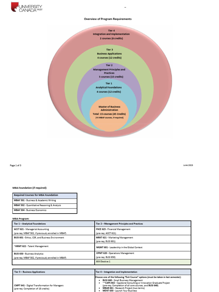 MBA Program Requirements Overview | PDF | Master Of Business ...