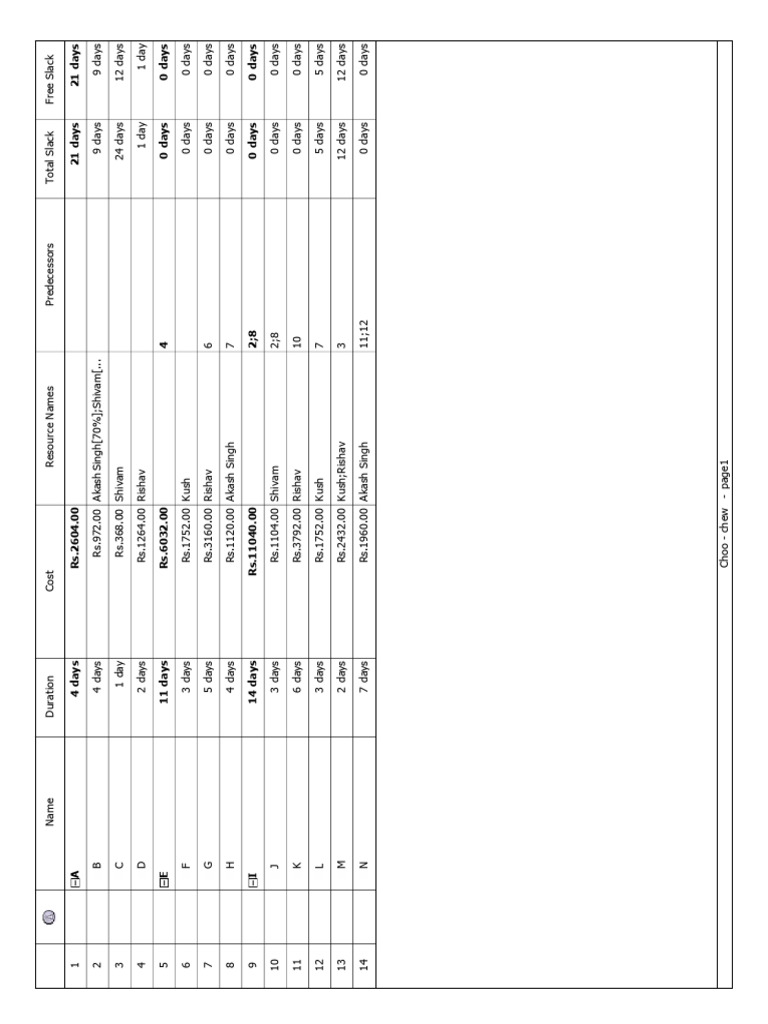 Project Duration and Cost Analysis | PDF