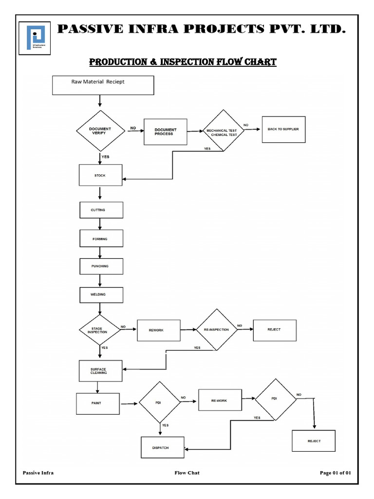 Production & Inspection Flow Chart | PDF