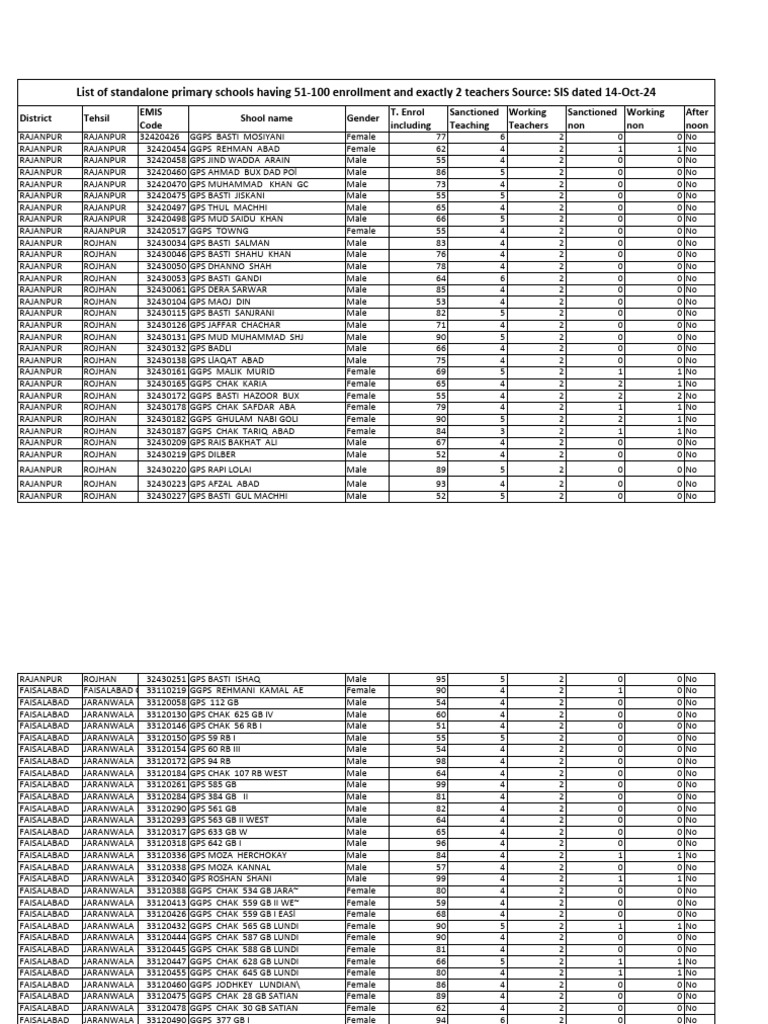 PEF School List 2025 by EMIS Code | PDF