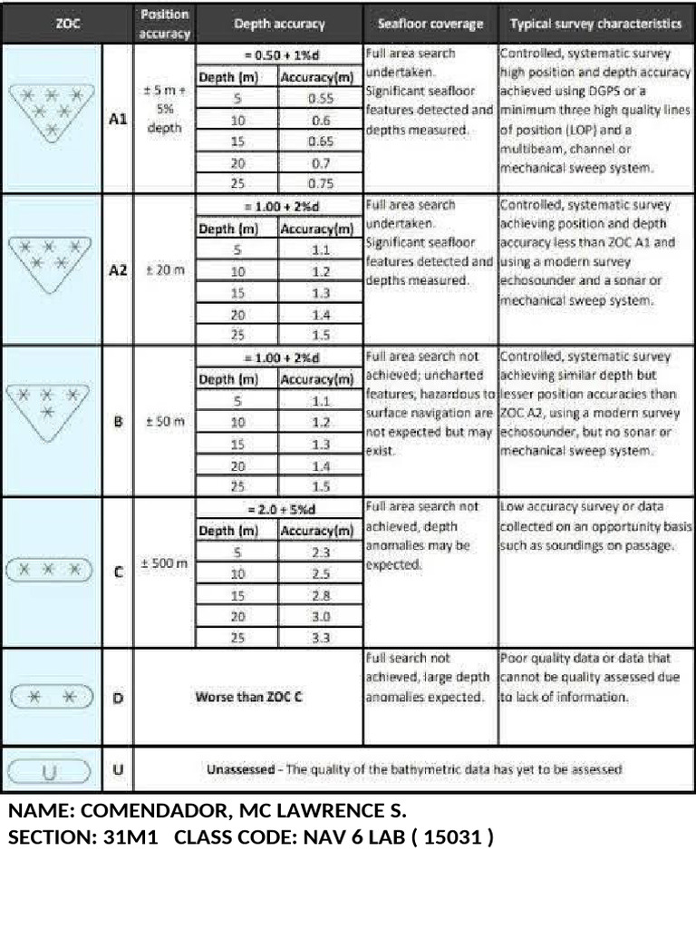 CATZOC | PDF