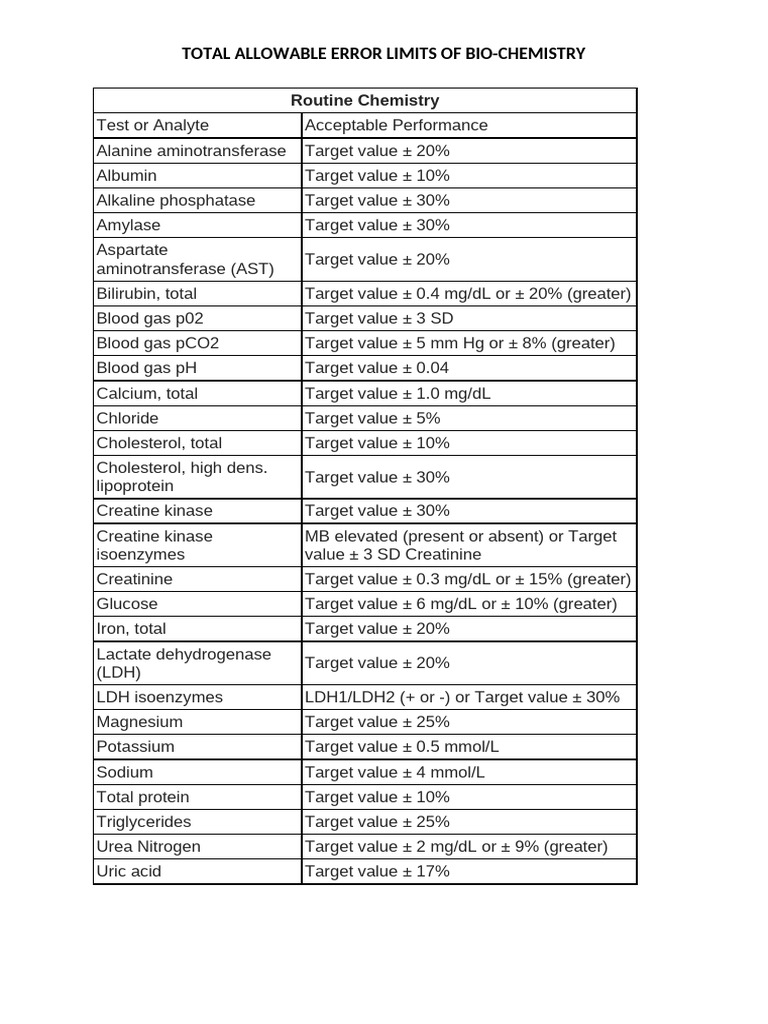 Biochemistry Total Allowable Error Limits | PDF | Magnesium | Lactate ...
