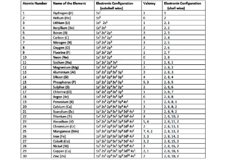 Adobe Scan 06 Jul 2024 | PDF | Electron Configuration | Chemical Elements