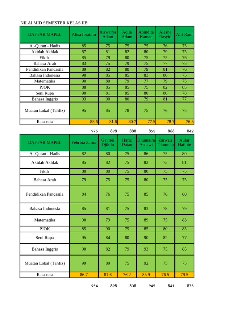 Mid Semester Grades Class IIB | PDF