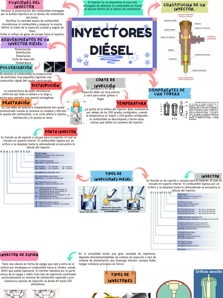 Partes y Tipos de Inyectores Diésel | PDF | Inyección de combustible ...