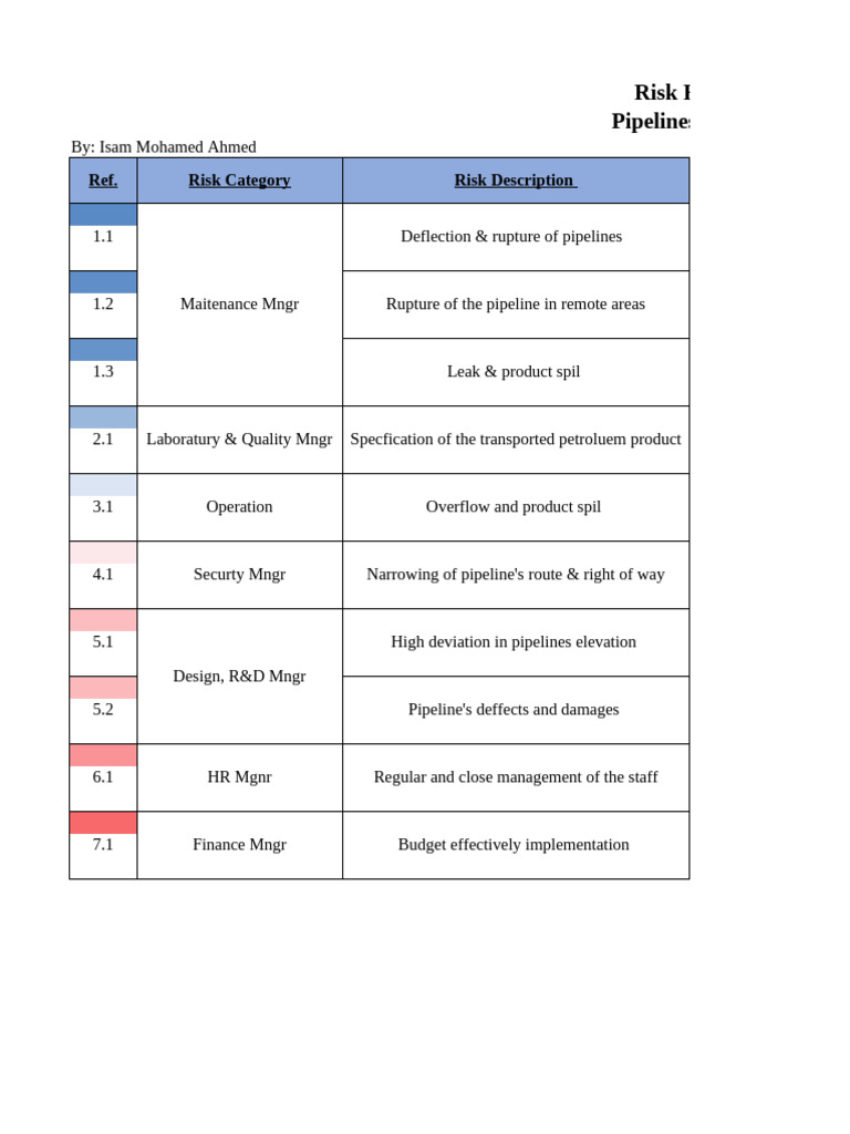 Pipelines Industry Risk Register Overview | PDF