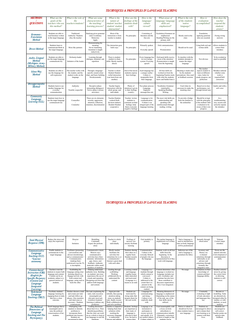 Language Teaching Methods Overview | PDF | Teachers | Learning