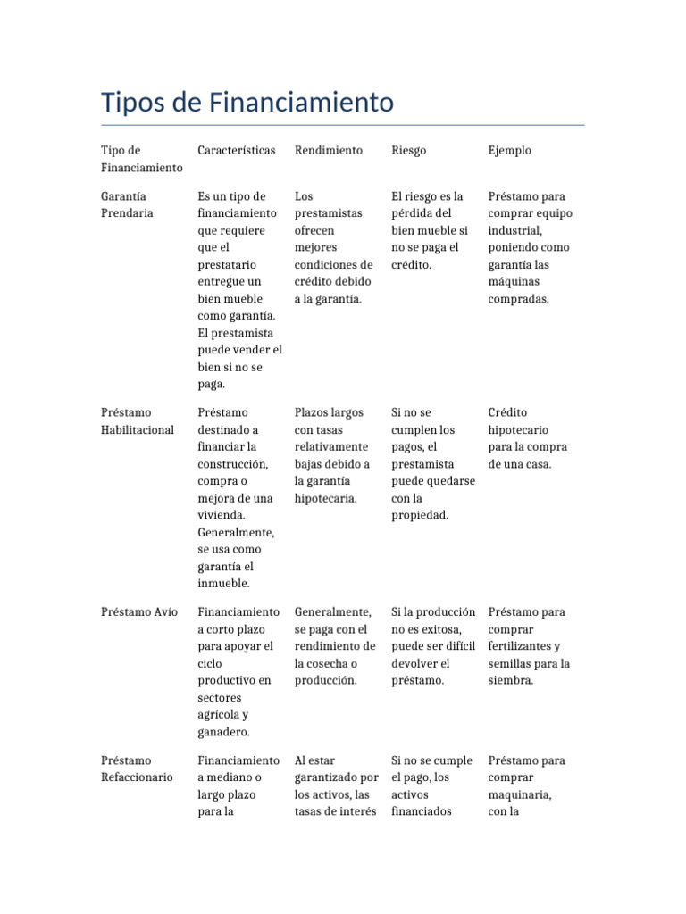 Tipos de Financiamiento y Sus Características | PDF | Préstamos | Deuda