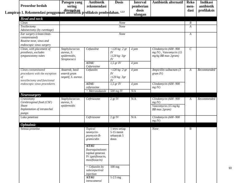 Surgical Antibiotic Prophylaxis Guide | PDF | Human Head And Neck ...