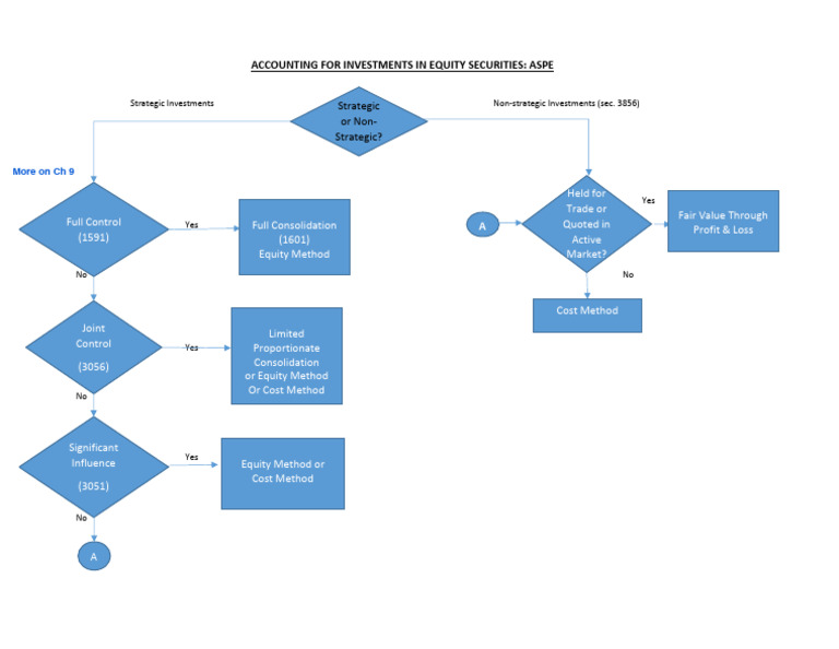 Equity Investments Decision Tree - ASPE | PDF