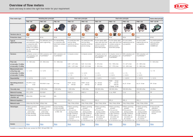 Overview of Flow Meters | PDF | Turbine | Pump