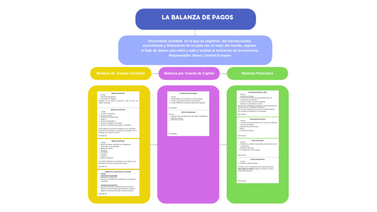 Balanza de Pagos Esquema | PDF | Balance de pagos | Economias