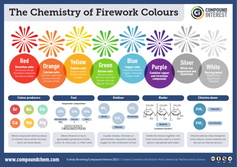 Fireworks 2023 | PDF | Perchlorate | Chlorine