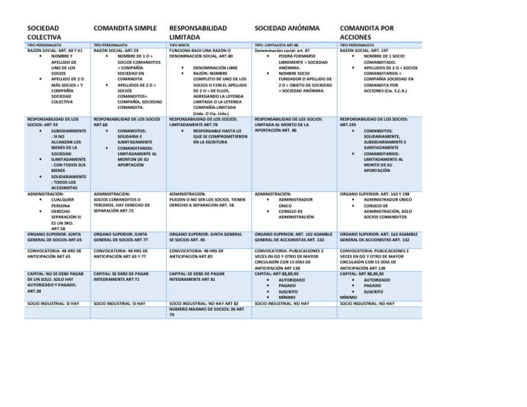 Tipos y Nombres de Sociedades Mercantiles | PDF | Business | Negocios ...