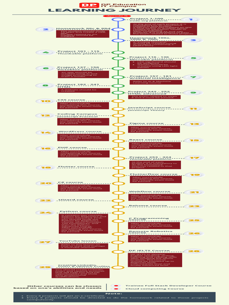 Learning Journey v2 - English | PDF | Artificial Intelligence ...