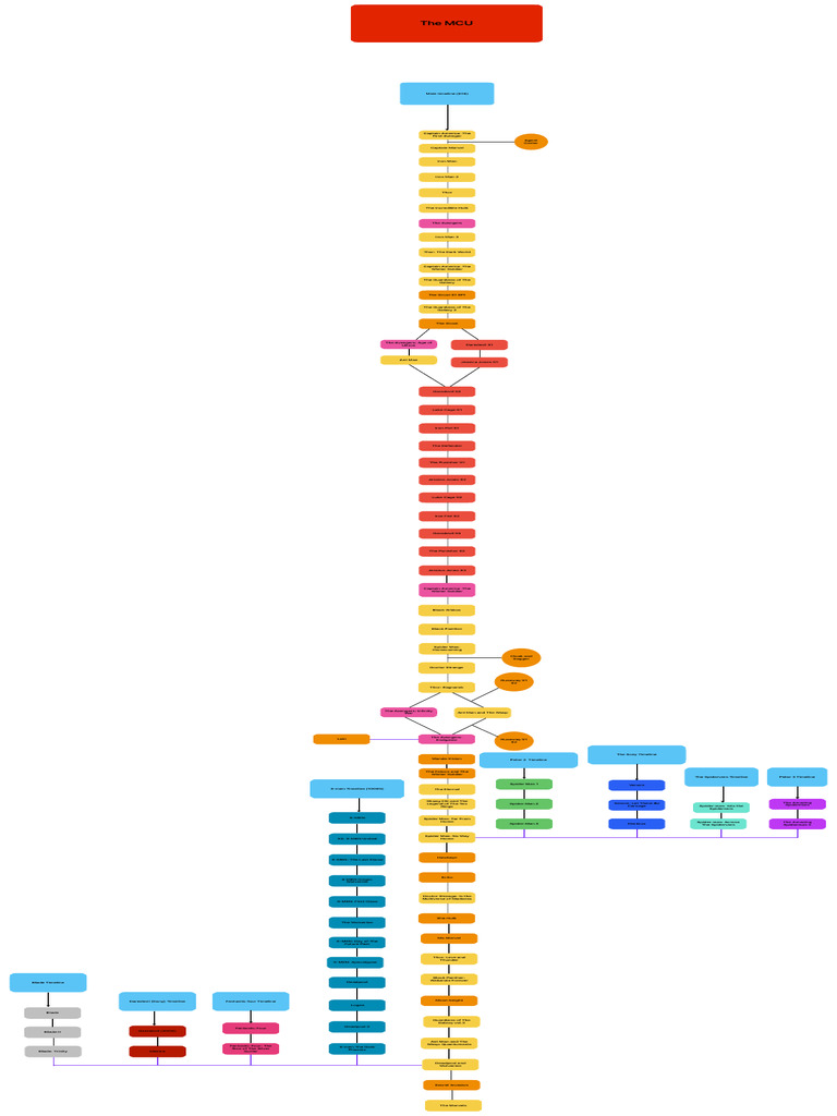 Marvel Cinematic Universe Timeline | PDF | Marvel Comics | Marvel ...