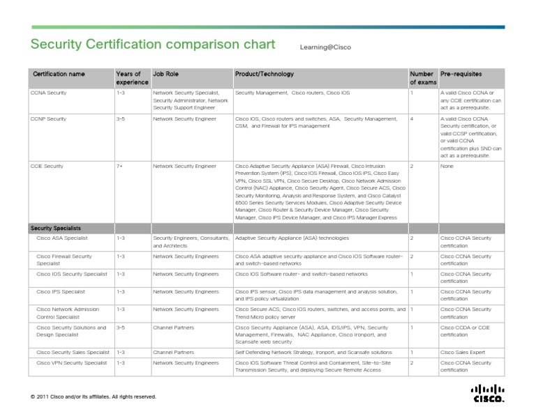 Security Certification Comparison Chart2 | Cisco Certifications | Cisco ...